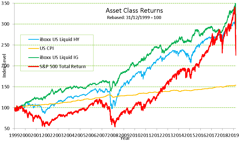 Bond Market Recovery Will Outpace US Equities TwentyFour Asset Management